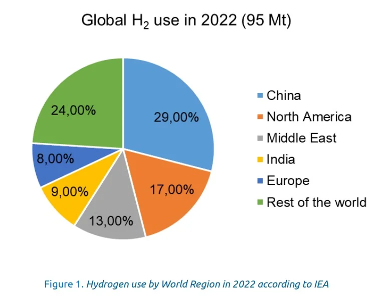 Pie chart titled 'Global H2 use in 2022 (95 Mt)' showing regional shares: China 29%, Rest of world 24%, North America 17%, Middle East 13%, India 9%, Europe 8%.