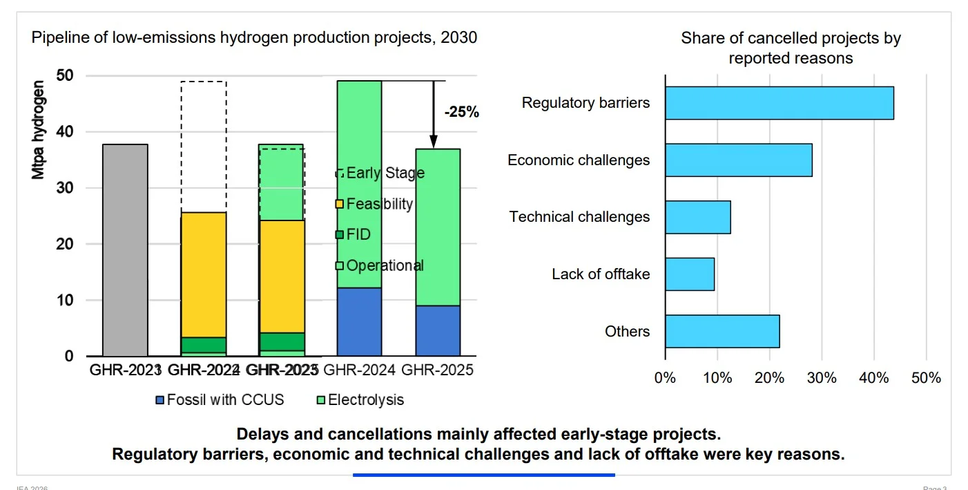 Global hydrogen sector chart showing low-emissions hydrogen project pipeline and cancellation reasons