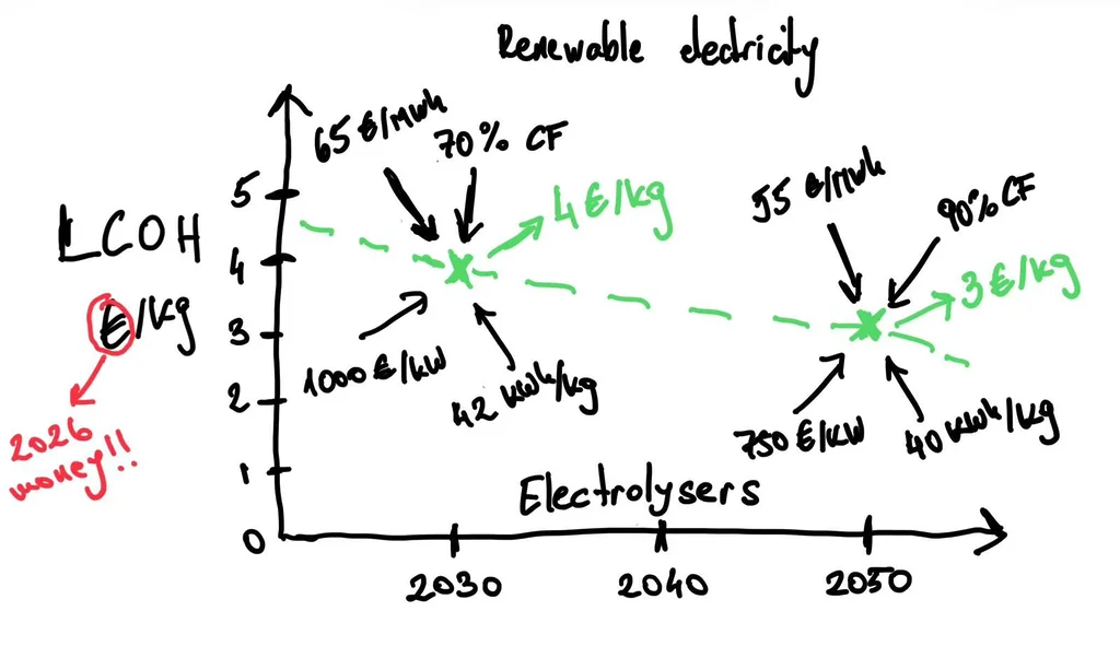 Hand-drawn LCOH chart showing green hydrogen cost targets of 4 €/kg by 2030 and 3 €/kg by 2050 based on electricity price, capacity factor, and electrolyser performance.