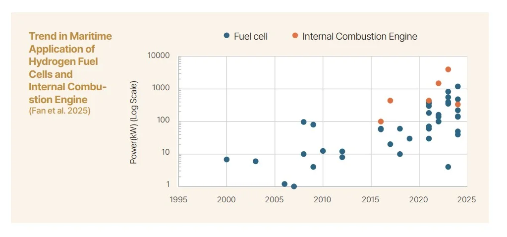Hydrogen-fueled ships safety chart showing growth in maritime fuel cell and internal combustion engine power output since 2000