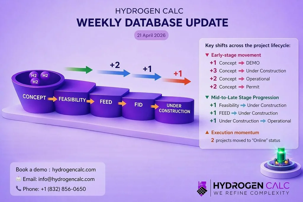 Hydrogen project pipeline chart showing stage movements and status updates