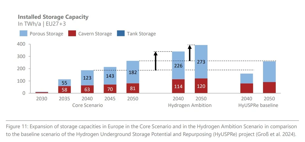 Stacked bar chart of installed storage capacity in Europe by storage type (Porous, Cavern, Tank) across Core Scenario, Hydrogen Ambition, and HyUSPre baseline from 2030 to 2050, with numeric values shown on each segment to indicate capacity in TWh/a.