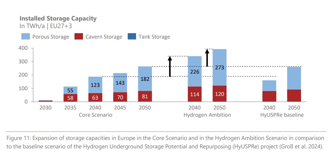 Stacked bar chart of installed storage capacity in Europe by storage type (Porous, Cavern, Tank) across Core Scenario, Hydrogen Ambition, and HyUSPre baseline from 2030 to 2050, with numeric values shown on each segment to indicate capacity in TWh/a.