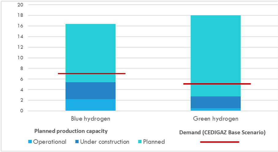 Side-by-side stacked bar chart comparing Blue hydrogen (production) and Green hydrogen (demand); each bar shows Operational, Under construction, and Planned segments, with red horizontal threshold lines across both bars.