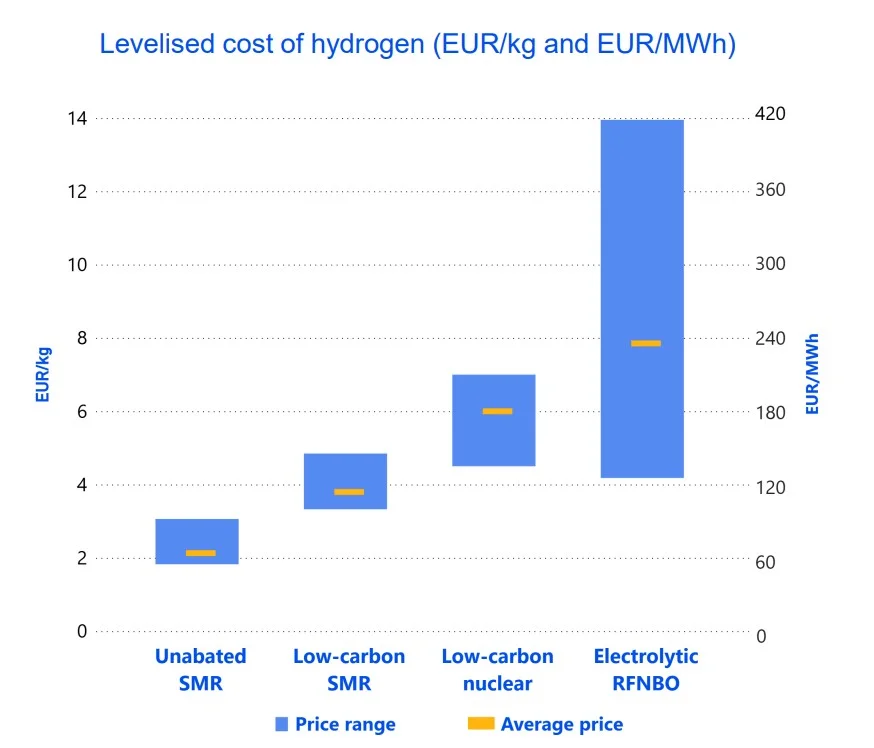 European hydrogen regulation chart comparing levelised cost of fossil, low-carbon and renewable hydrogen in Europe