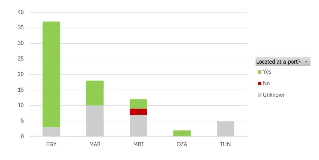 Green fuel bunkering chart showing hydrogen and derivative projects near ports in North Africa