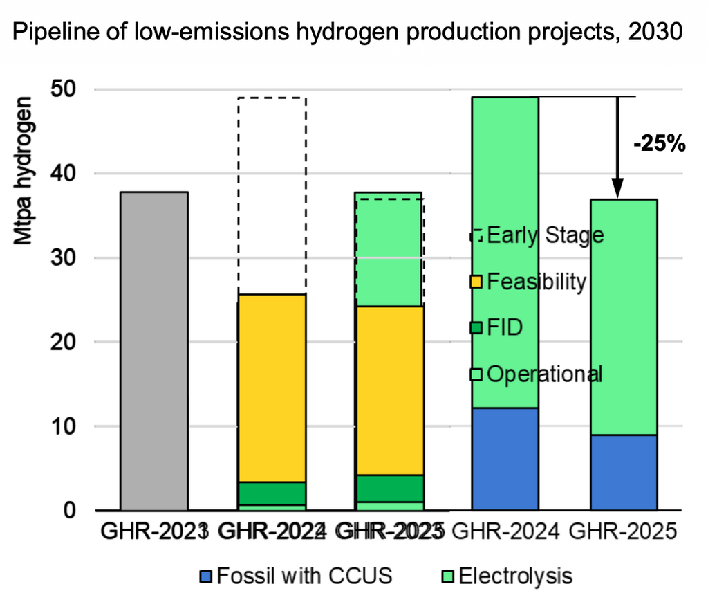Global hydrogen project pipeline to 2030 showing reduction in early-stage projects and a 25% decline in expected capacity
