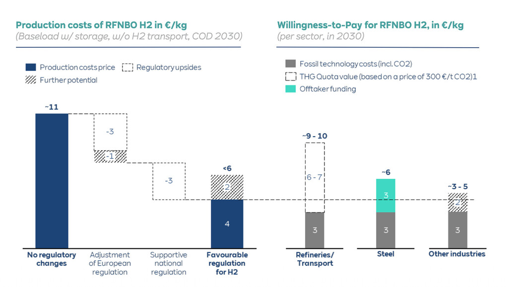 RWE hydrogen project infrastructure at Lingen energy hub