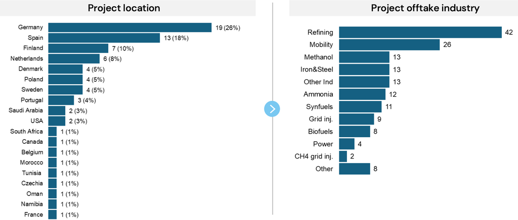 Hydrogen project locations showing strong concentration in Germany and Europe