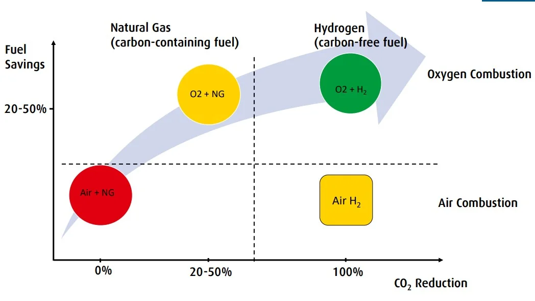Chart showing shift from natural gas to hydrogen for reducing CO2 emissions in steel production