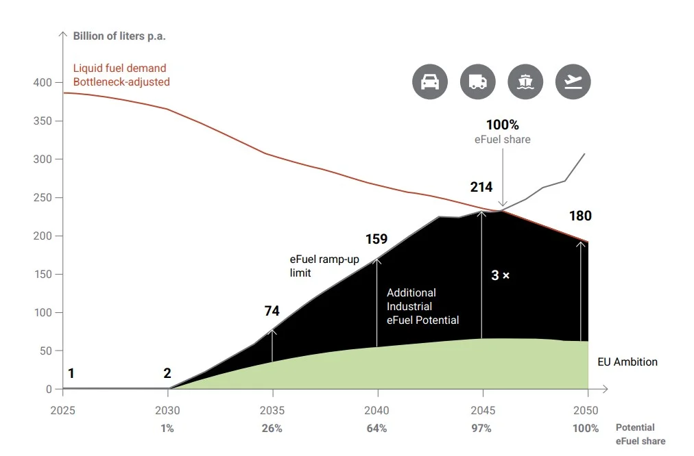 eFuels market ramp-up compared to liquid fuel demand under hydrogen bottlenecks