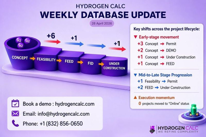 Infographic showing Hydrogen Calc's weekly database update with a lifecycle diagram (Concept to Under Construction) and a right-side milestones panel; contact box and logo at bottom corners.