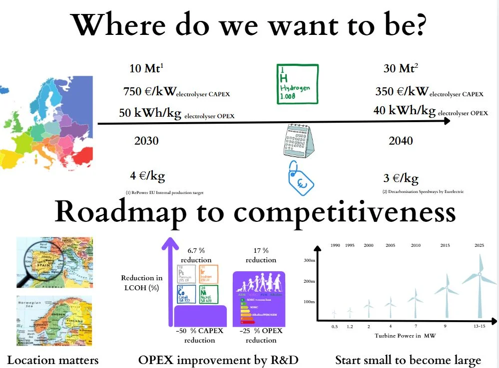 Poster titled 'Where do we want to be?' featuring a Europe map, a 2030–2040 energy-cost timeline, and 'Roadmap to competitiveness' text for context.