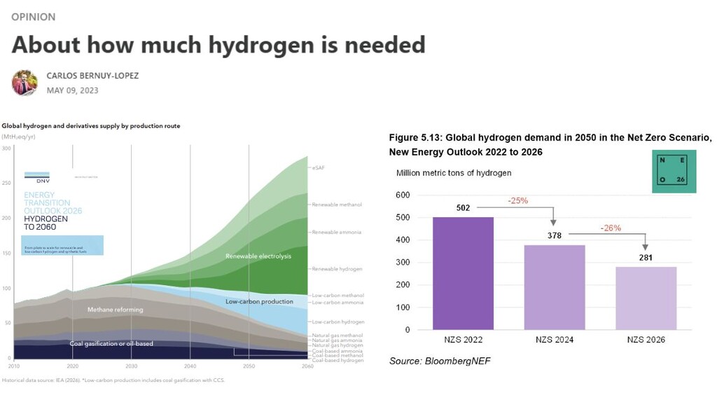 Comparison of global hydrogen demand forecasts from DNV and BloombergNEF through 2050