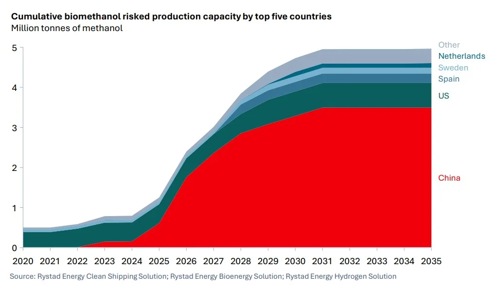 Biomethanol production capacity outlook | Global Hydrogen Hub Hydrogen fuels chart showing China leading global biomethanol production capacity growth to 2035