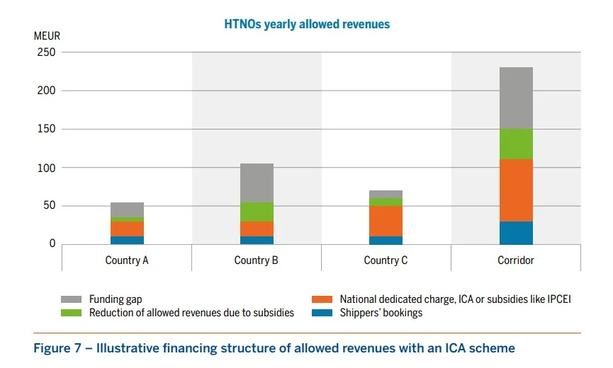 EU hydrogen infrastructure chart showing yearly allowed revenues and funding gaps under an ICA scheme