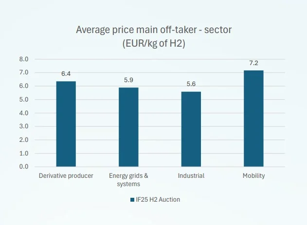 European hydrogen auction chart showing average off-taker prices by sector