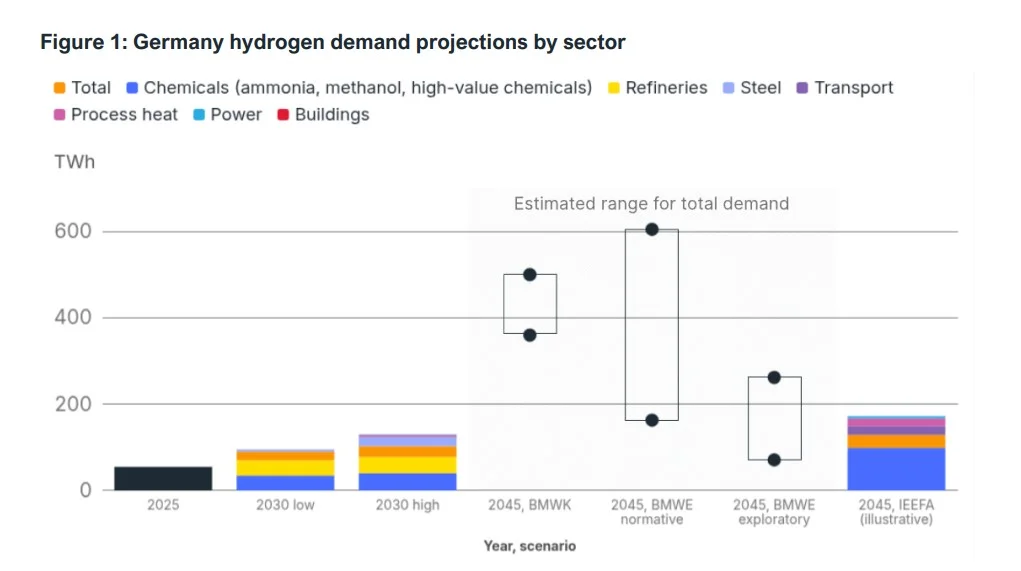 German hydrogen strategy chart showing hydrogen demand projections by sector through 2045