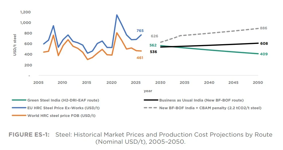 Green hydrogen steel cost projections compared with coal-based steel in India from 2005 to 2050