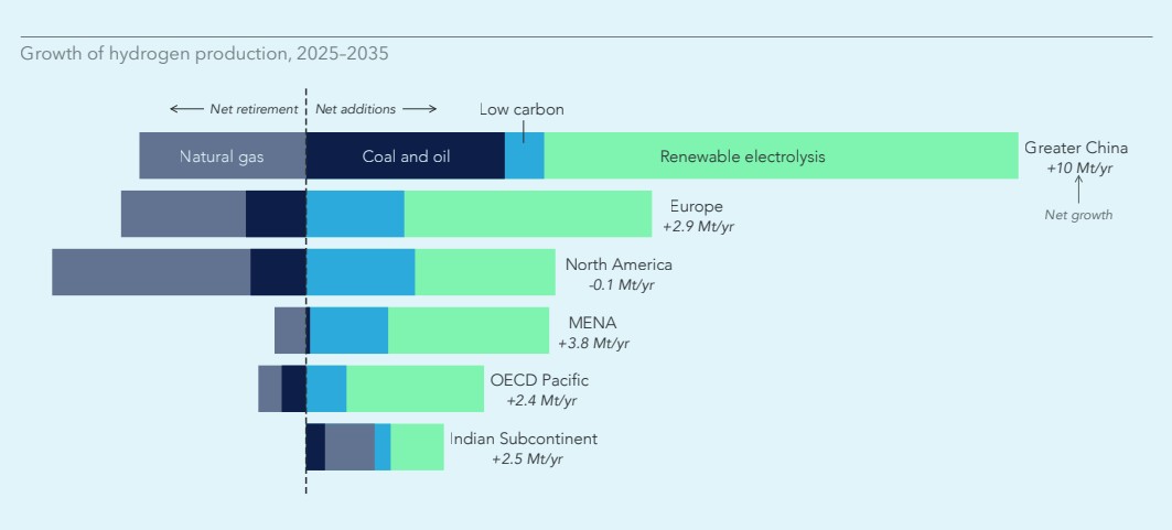 Hydrogen market outlook chart showing growth of hydrogen production by region from 2025 to 2035