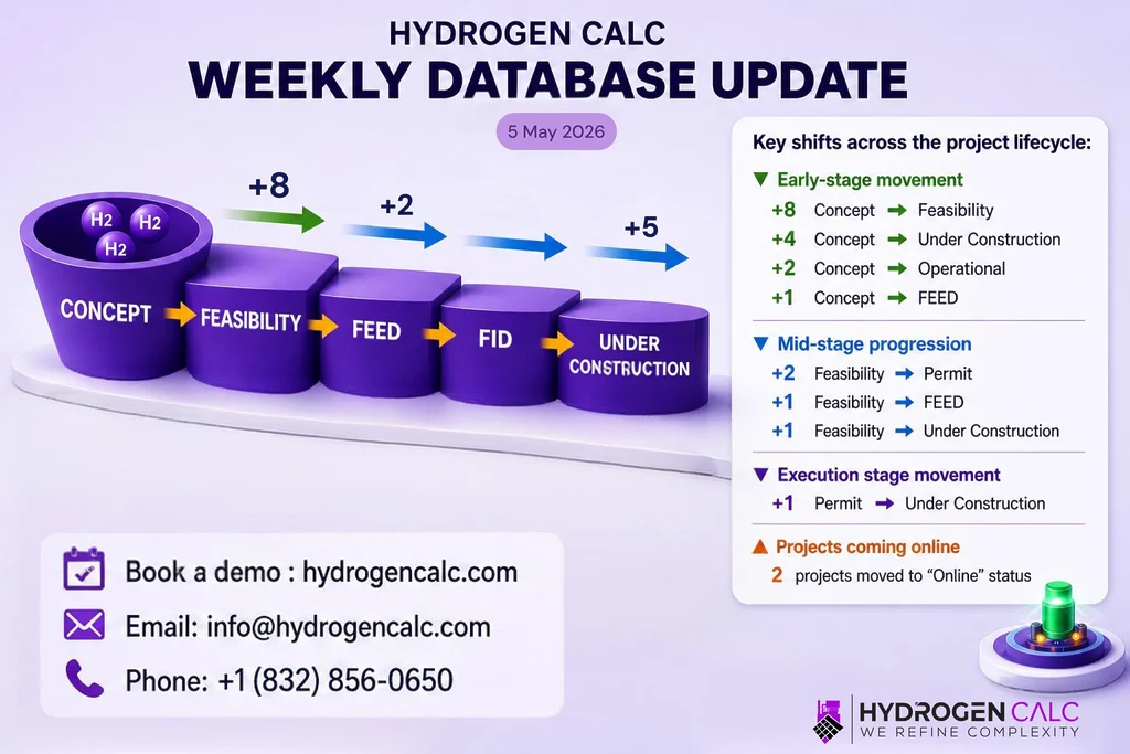 HydrogenCalc weekly hydrogen project pipeline update showing project movement from concept to feasibility, FEED, construction, and operational stages