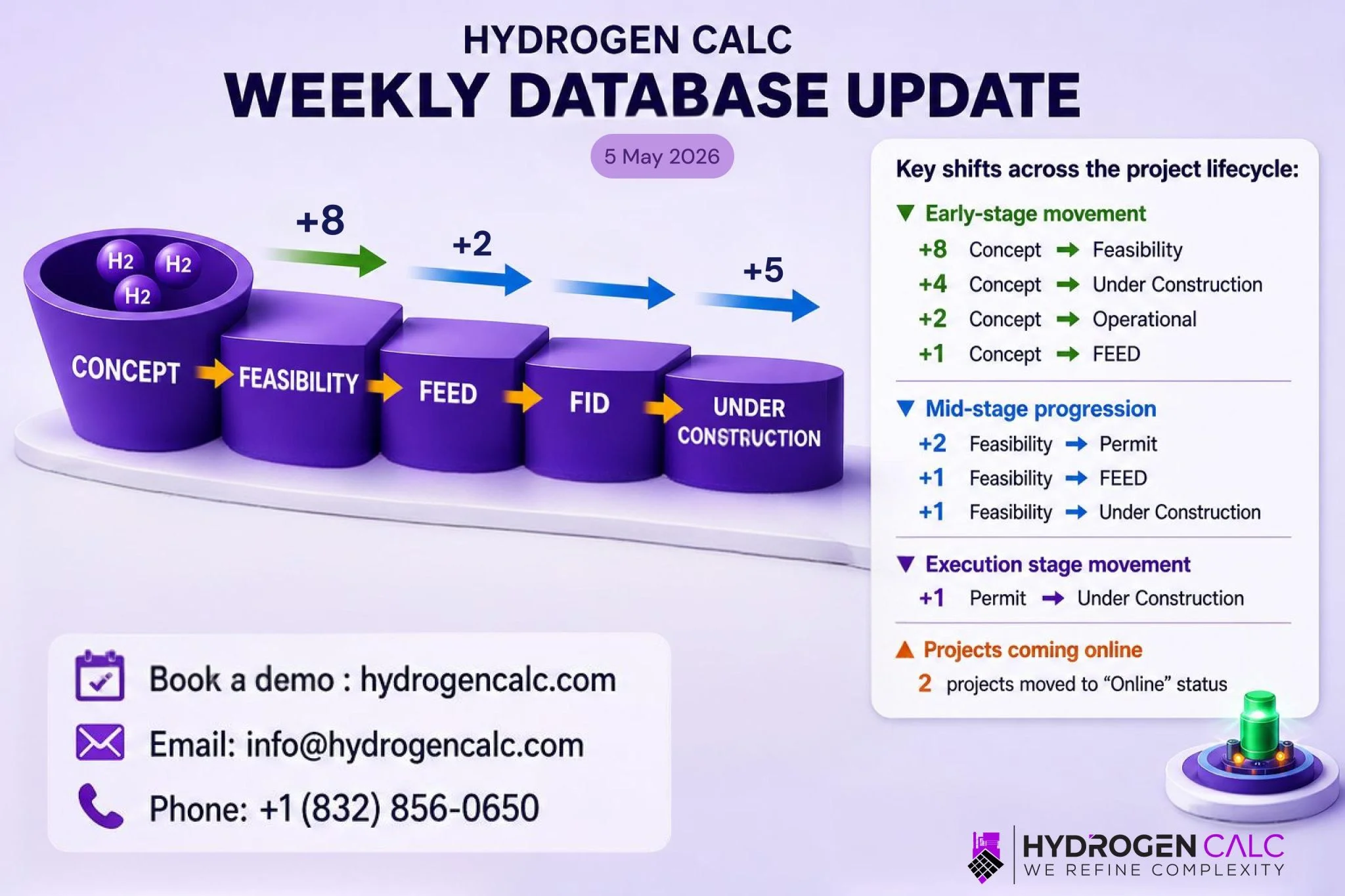 HydrogenCalc weekly hydrogen project pipeline update showing project movement from concept to feasibility, FEED, construction, and operational stages
