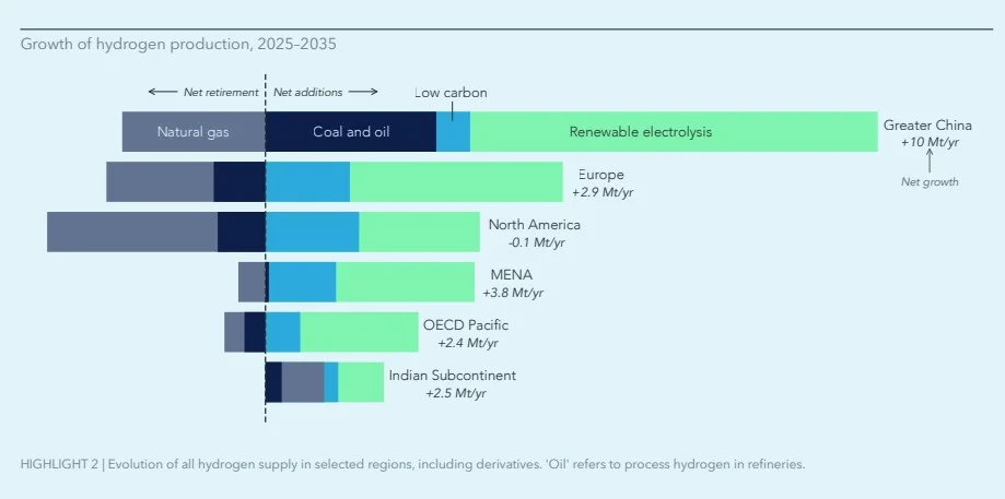 Hydrogen market chart showing projected production growth by region from 2025 to 2035