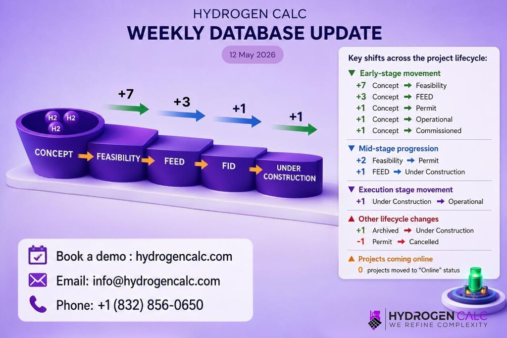 Infographic showing a purple project lifecycle: Concept → Feasibility → Feed → FID → Under Construction, with +7, +3, +1 arrows and a contact box with demo, email, and phone details on a purple gradient.