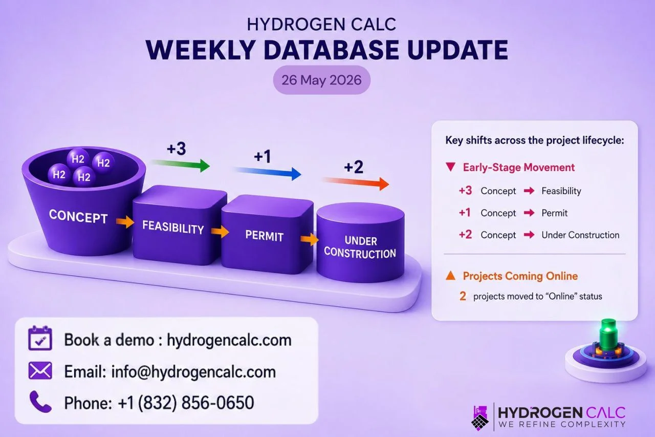 HydrogenCalc graphic showing hydrogen projects moving from concept to feasibility, permit, construction, and online status.