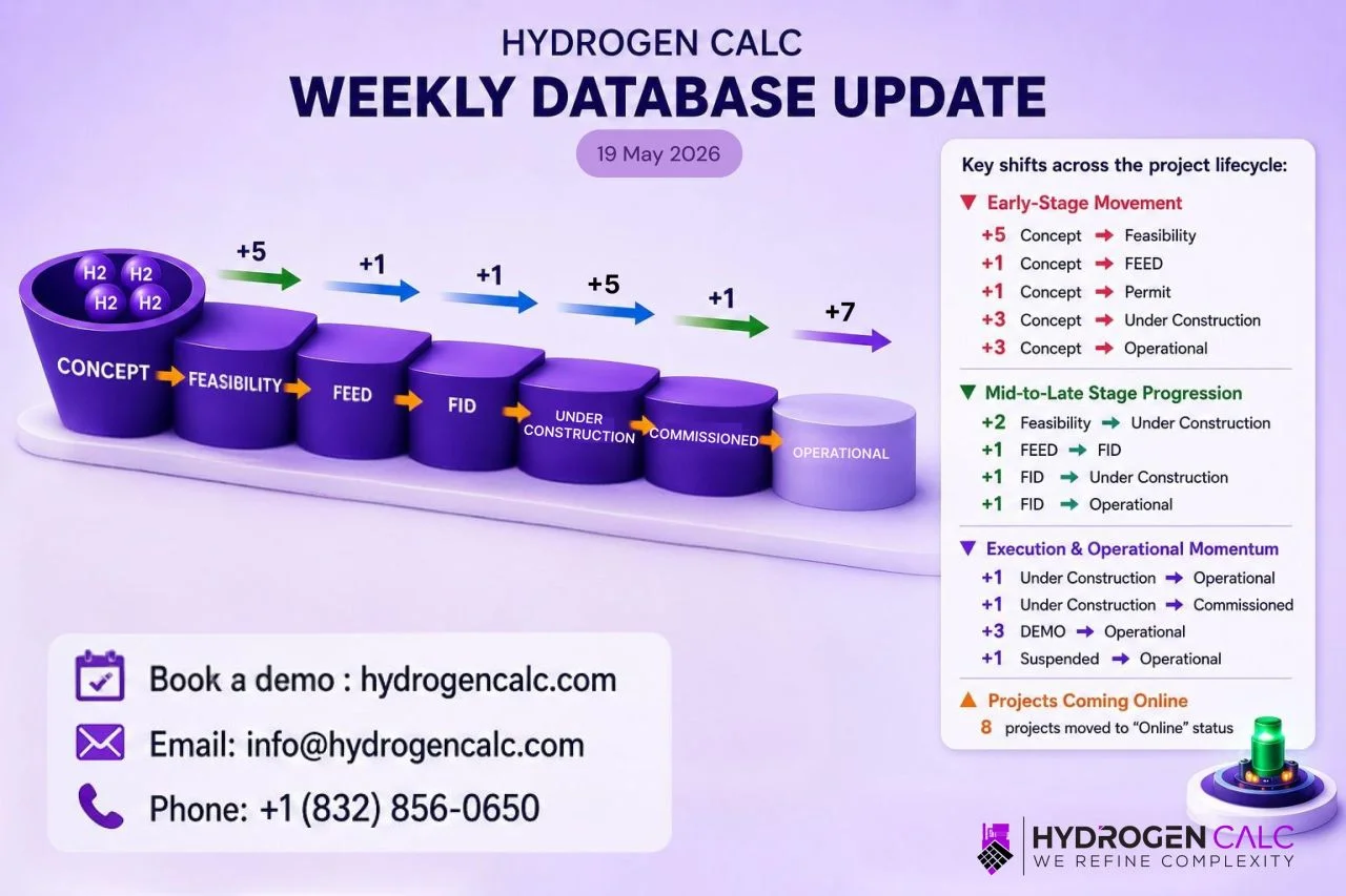 HydrogenCalc weekly database update showing hydrogen projects moving through concept, feasibility, FEED, FID, construction, commissioned, and operational stages.