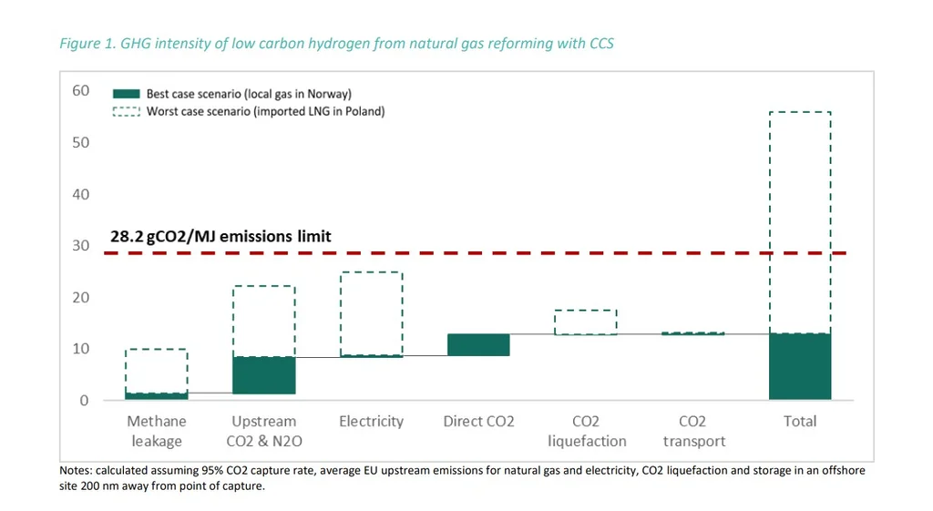 Hydrogen market chart comparing emissions intensity from low-carbon hydrogen production with CCS.