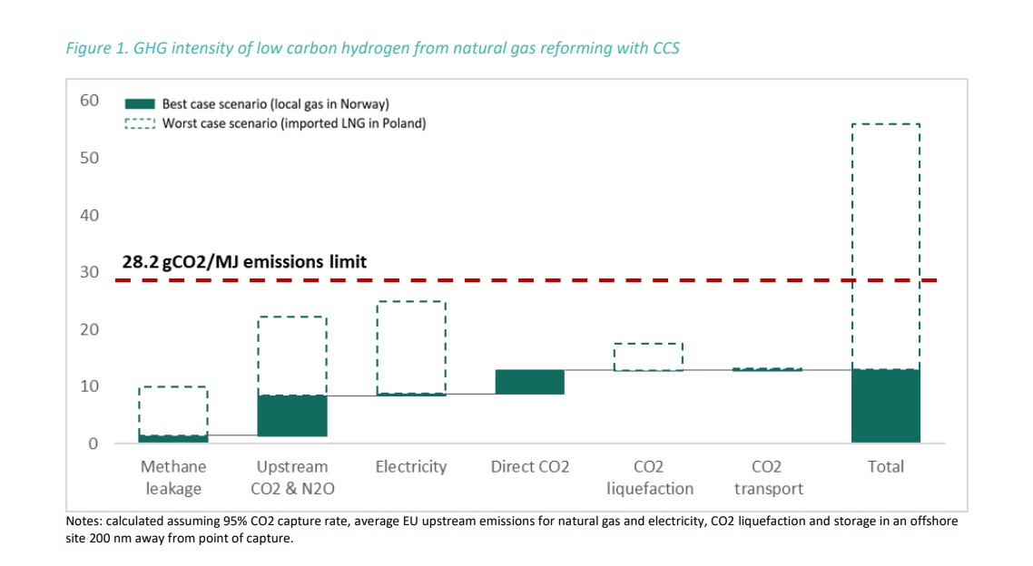 Hydrogen market chart comparing emissions intensity from low-carbon hydrogen production with CCS.