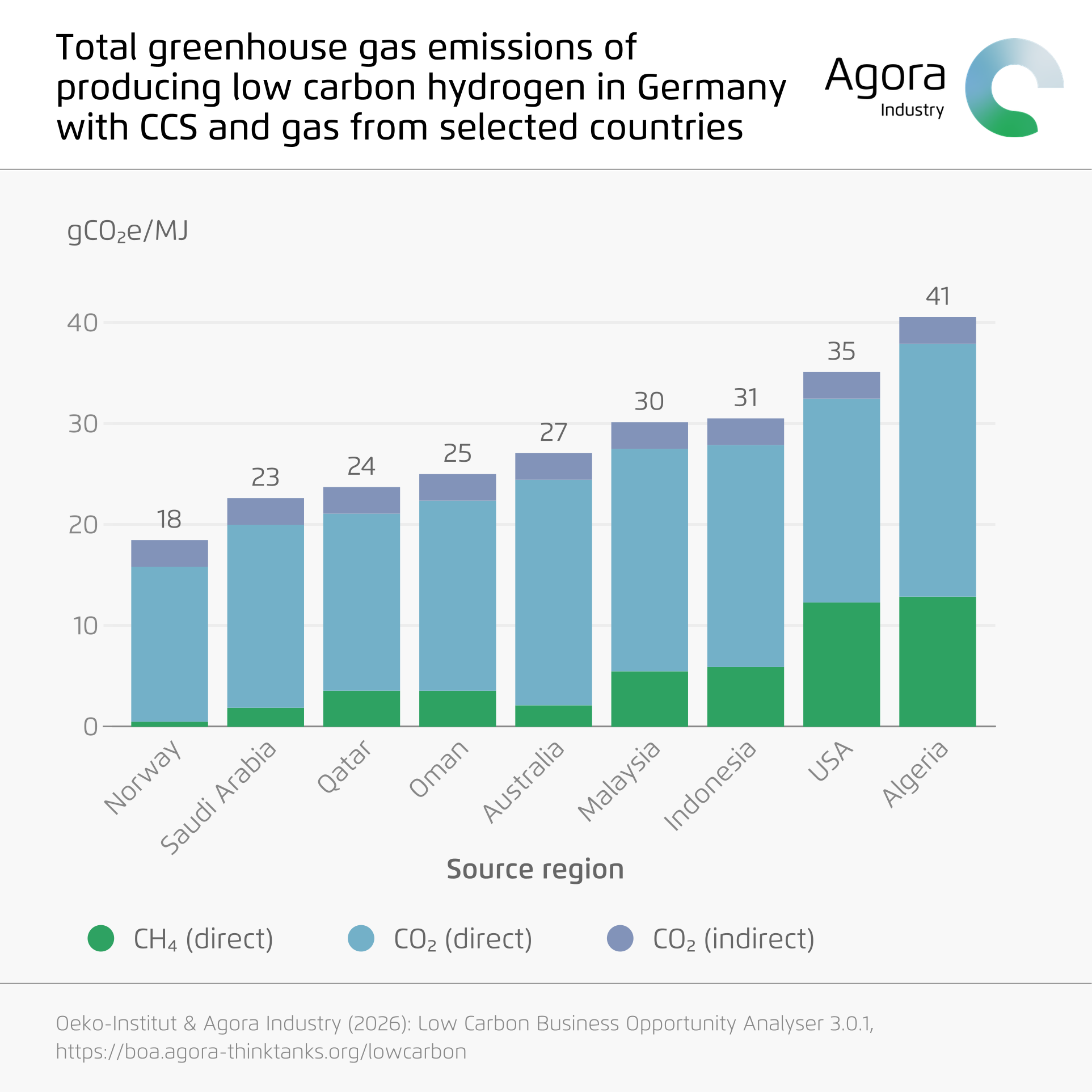 Interactive modelling tool comparing greenhouse gas emissions across the global hydrogen market for low-carbon hydrogen production from selected countries