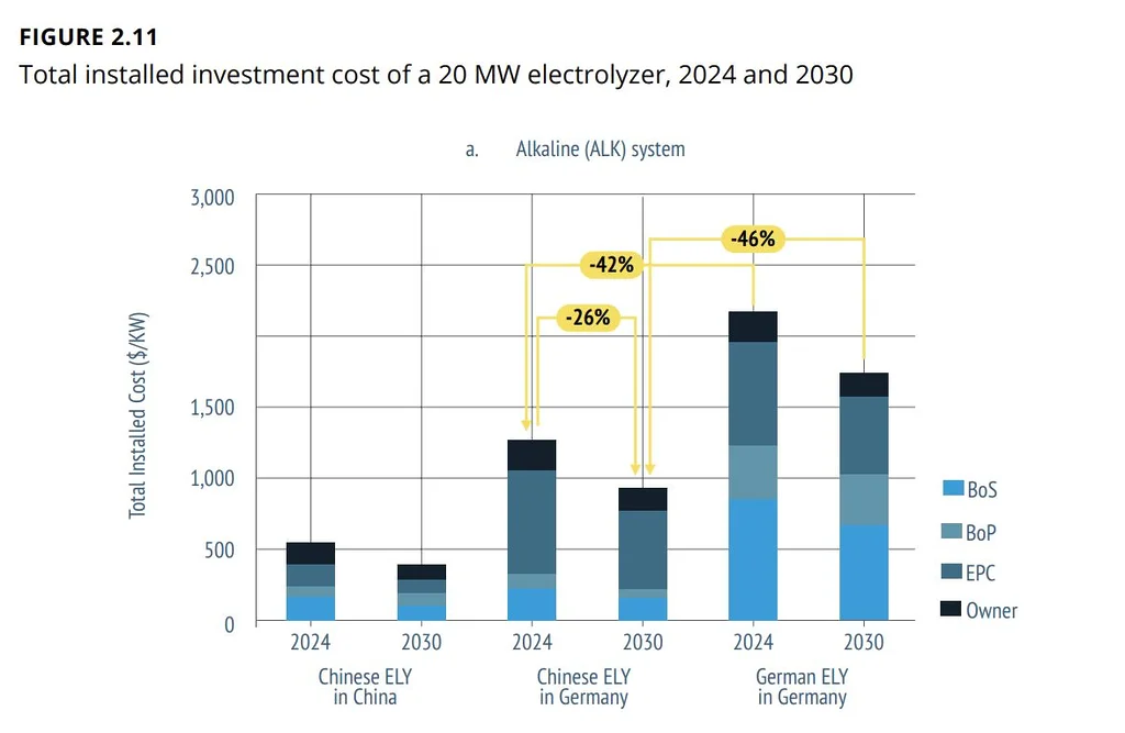 Chart comparing total installed investment costs for 20 MW alkaline electrolyzers in China and Germany.