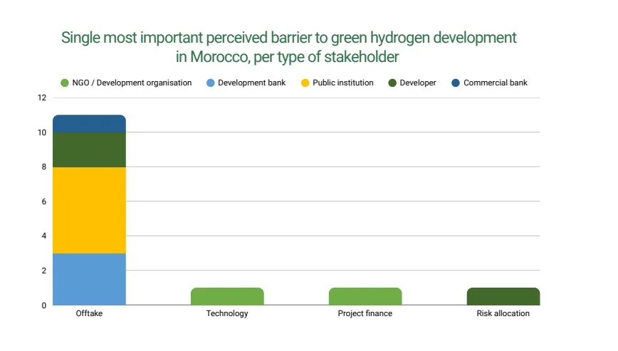 Green hydrogen investment barriers in Morocco by stakeholder type