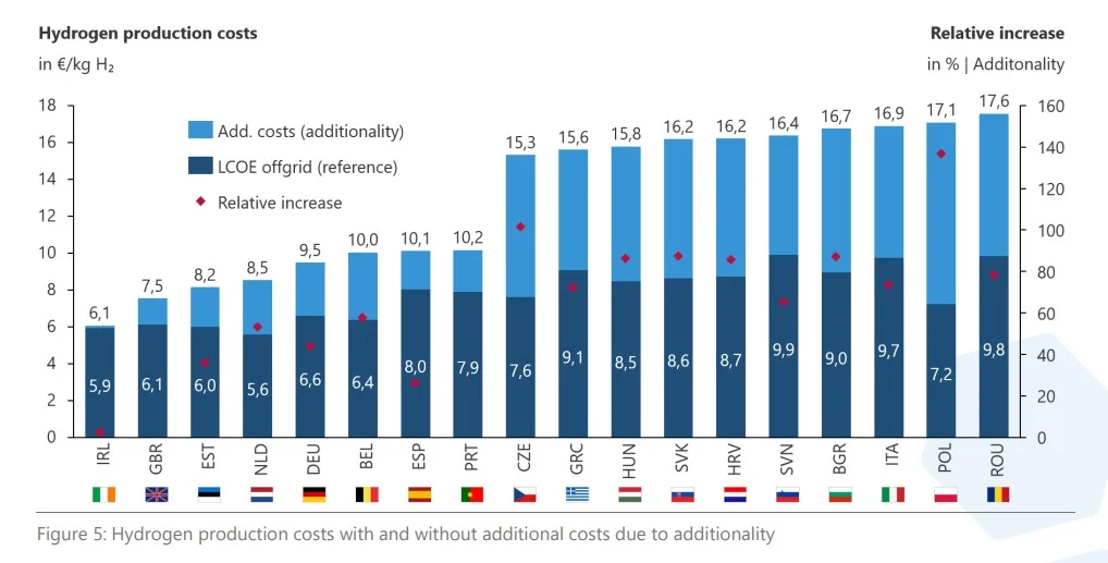 Green hydrogen costs chart showing additionality impact on hydrogen production costs across Europe