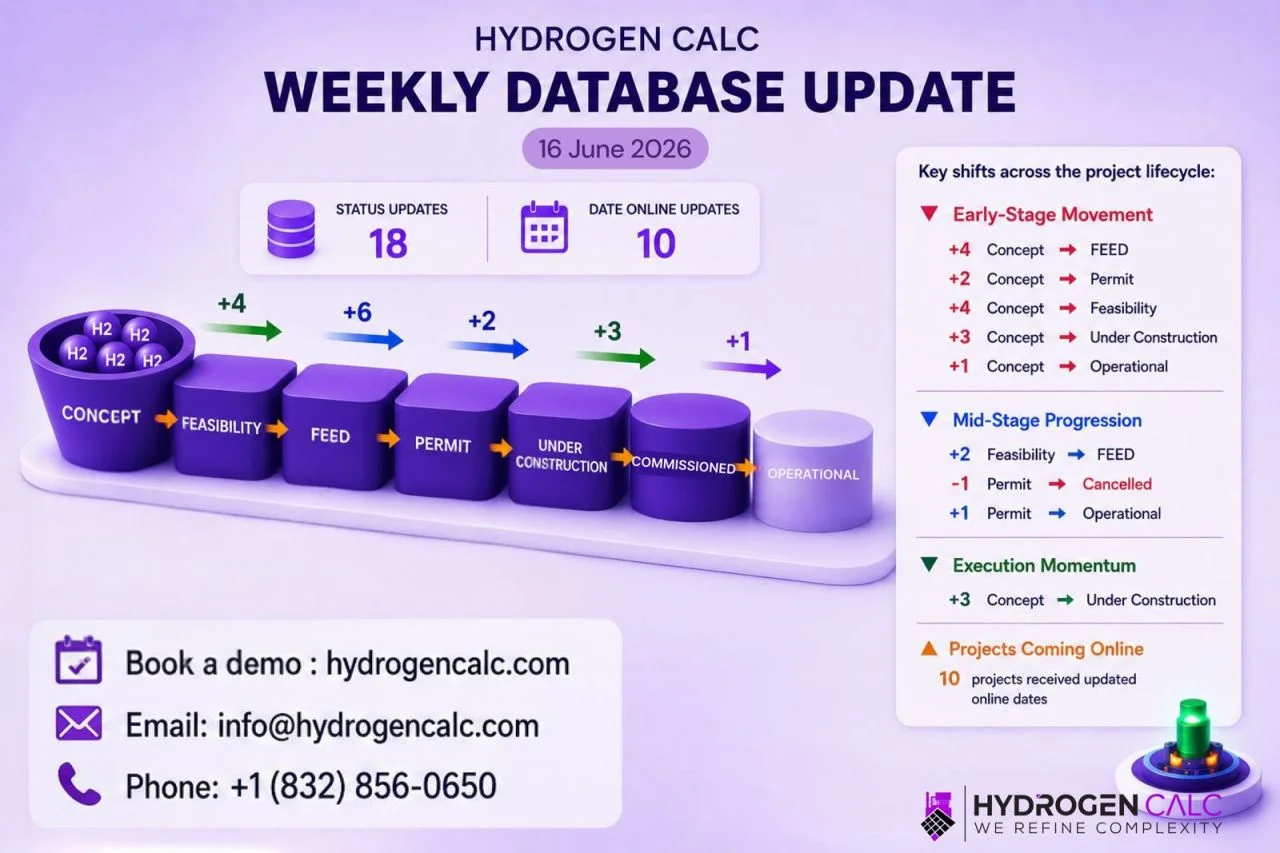 HydrogenCalc weekly database update showing 18 project status updates and 10 online date updates.