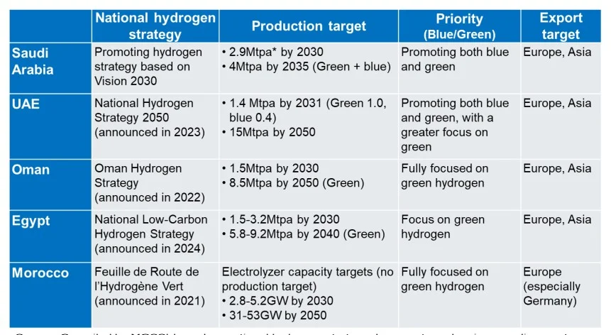 Middle East hydrogen strategy table showing production targets and export markets