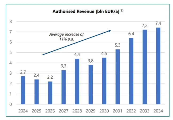 Power-to-Gas chart showing projected increases in electricity network tariffs in the Netherlands