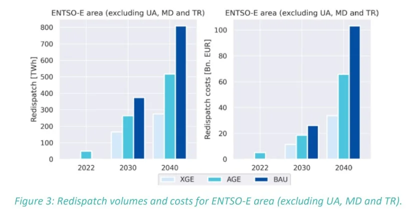 Hydrogen flexibility chart showing rising redispatch volumes and costs across the ENTSO-E area