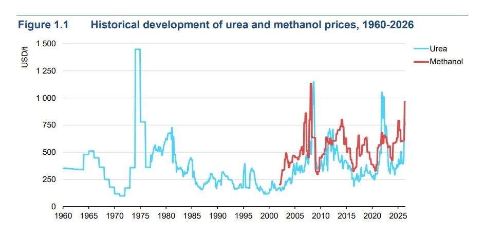 Urea and methanol price trends | Global Hydrogen Hub Global hydrogen chart showing historical urea and methanol price trends from 1960 to 2026