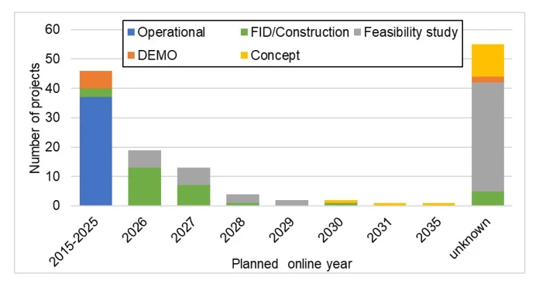China hydrogen projects by development status | Global Hydrogen Hub | Global Hydrogen Hub China hydrogen production projects by status and planned online year