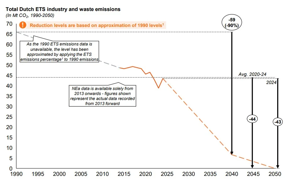 Dutch industry emissions pathway to 2050 | Global Hydrogen Hub Chart shows Total Dutch ETS industry and waste emissions from 1990 to 2050 in Mt CO2. Historical emissions begin ~65 Mt in 1990, decline with fluctuations to ~45 Mt by 2020, then project a steep, near-zero decline toward 0–5 Mt by 2040–2050. An orange solid line tracks historical data; a dashed orange line represents projected reductions. A vertical arrow emphasizes a -59 (-90%) reduction by 2050. The chart also marks average 2020–24 levels and projected values for 2040, 2045 and 2050, with notes about data availability from 2013 onward.