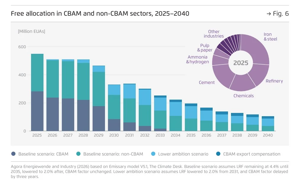 EU ETS free allocation outlook to 2040 | Global Hydrogen Hub EU ETS reform and free allocation in CBAM and non-CBAM sectors from 2025 to 2040