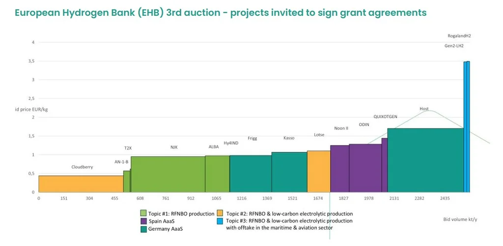 European hydrogen chart showing European Hydrogen Bank third auction projects invited to sign grant agreements.
