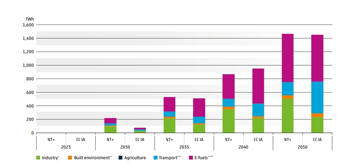 European hydrogen demand by sector to 2050 | Global Hydrogen Hub | Global Hydrogen Hub Hydrogen demand by sector in Europe under NT+ and EC IA scenarios to 2050