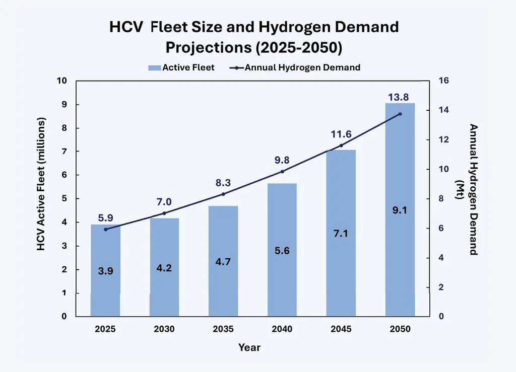 Chart showing India’s HCV active fleet and annual hydrogen demand projections from 2025 to 2050.