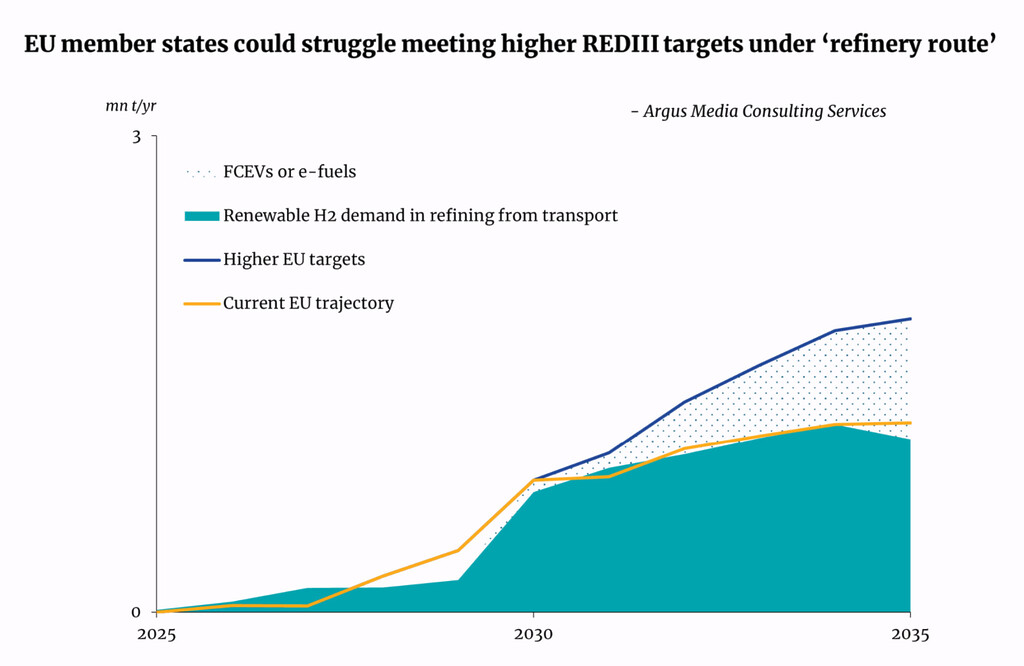 Chart showing projected renewable hydrogen demand in Europe under RED III, comparing the current EU trajectory with higher national targets through 2035.