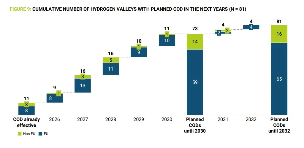 Cumulative number of EU and non-EU Hydrogen Valleys expected to reach commercial operation between 2026 and 2032