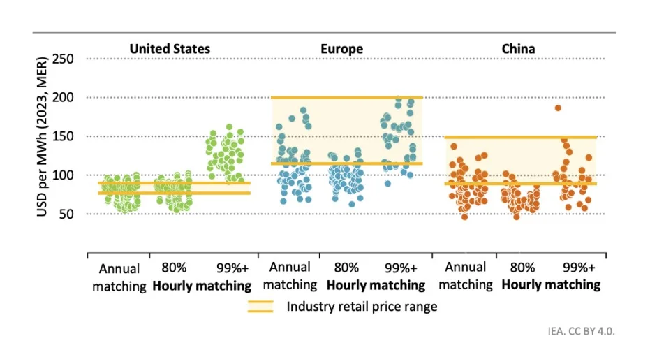 RFNBO chart comparing electricity costs for annual, 80% hourly and 99% hourly matching in the United States, Europe and China.